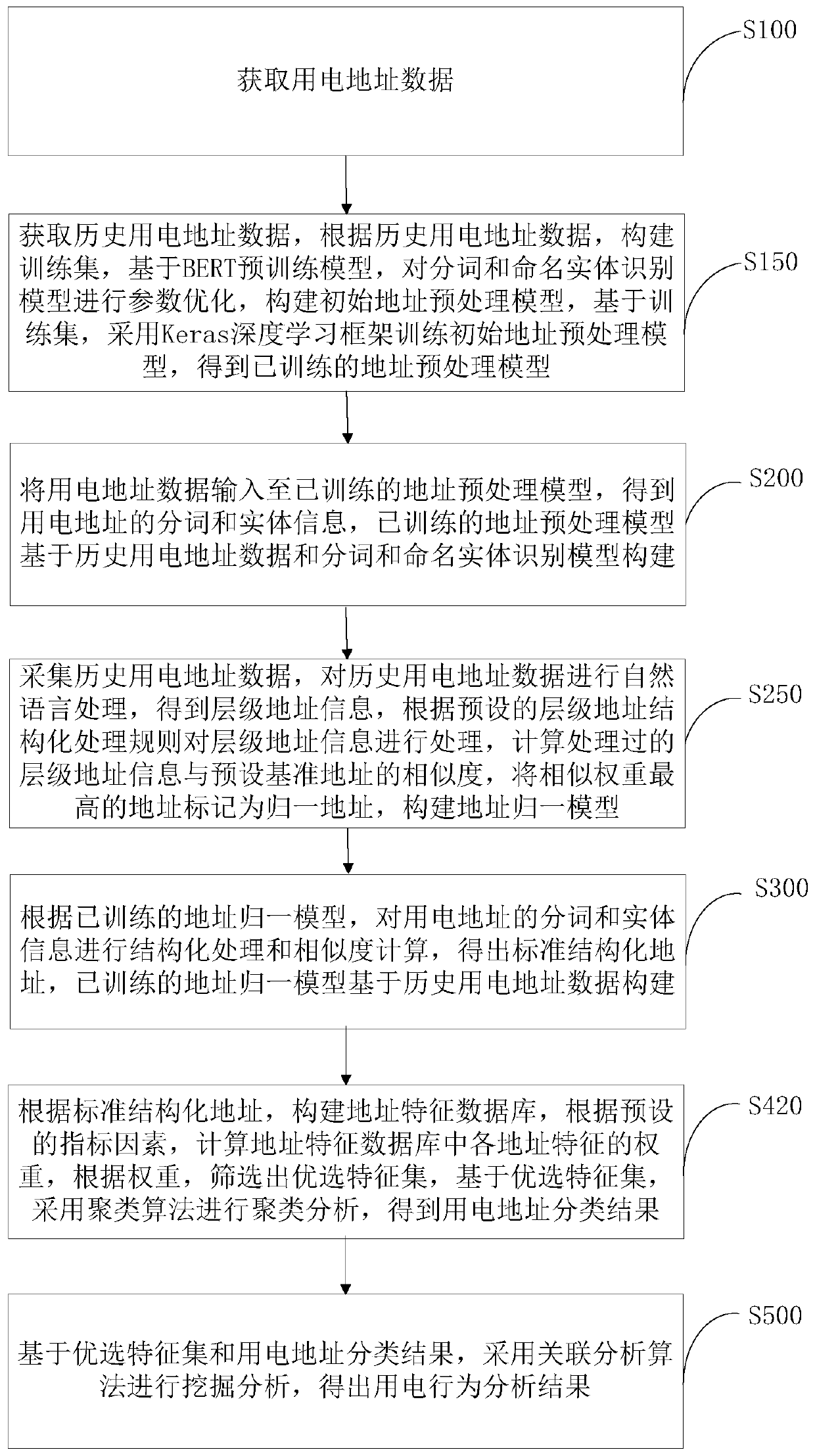 Power consumption behavior analysis method