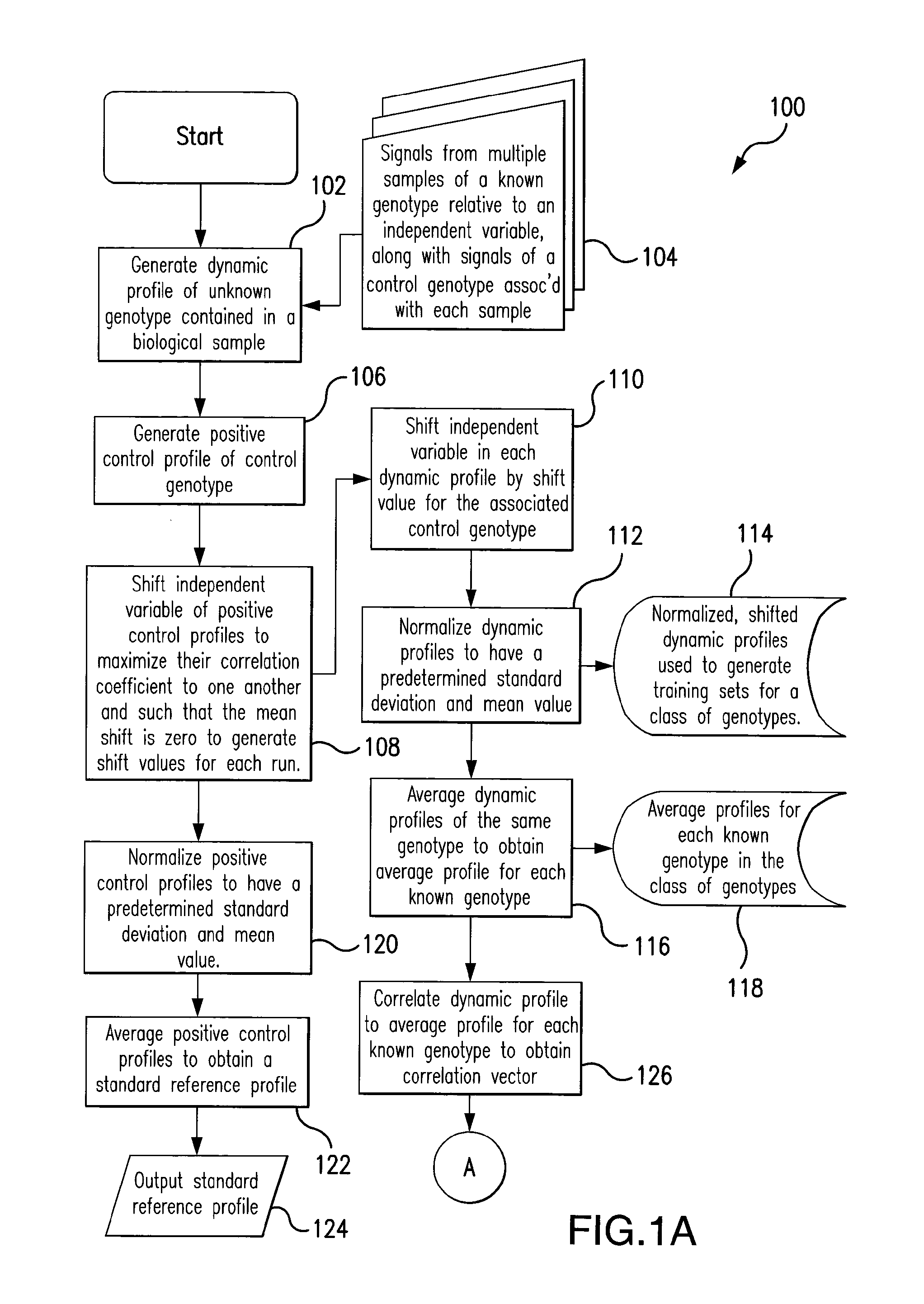 Rapid method of pattern recognition, machine learning, and automated genotype classification through correlation analysis of dynamic signals