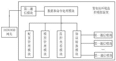 Substation environmental monitoring simulation device, system and method