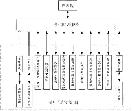 Substation environmental monitoring simulation device, system and method