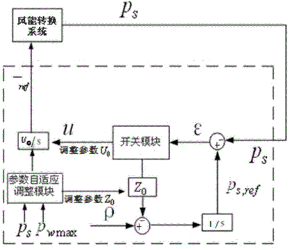 Extreme value searching control parameter self-adaptive adjusting method based on slip form