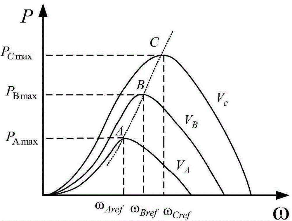 Extreme value searching control parameter self-adaptive adjusting method based on slip form