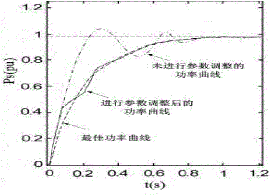 Extreme value searching control parameter self-adaptive adjusting method based on slip form