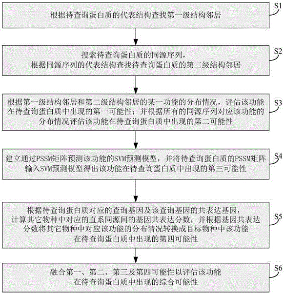 Marking method and system for protein functions