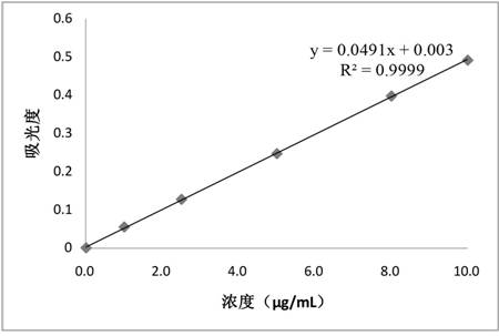 A kind of method for measuring rhodium content in bisphosphine ligand rhodium catalyst