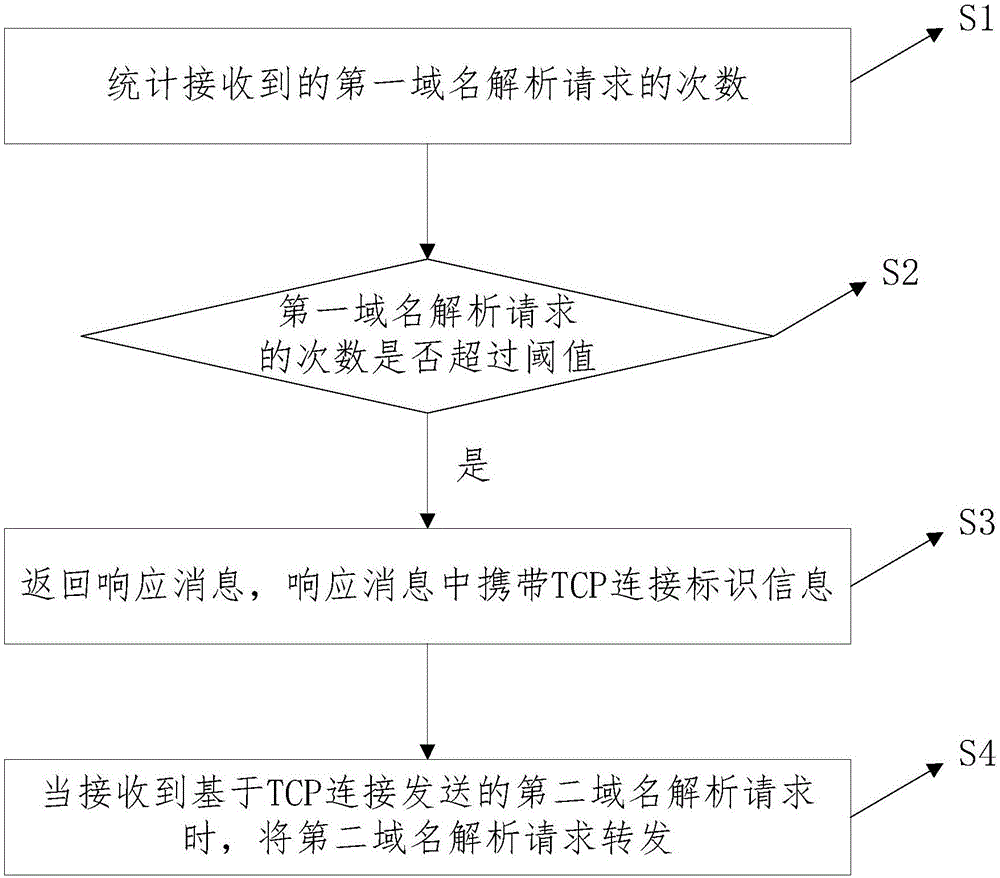 Protection method and device for domain name resolution