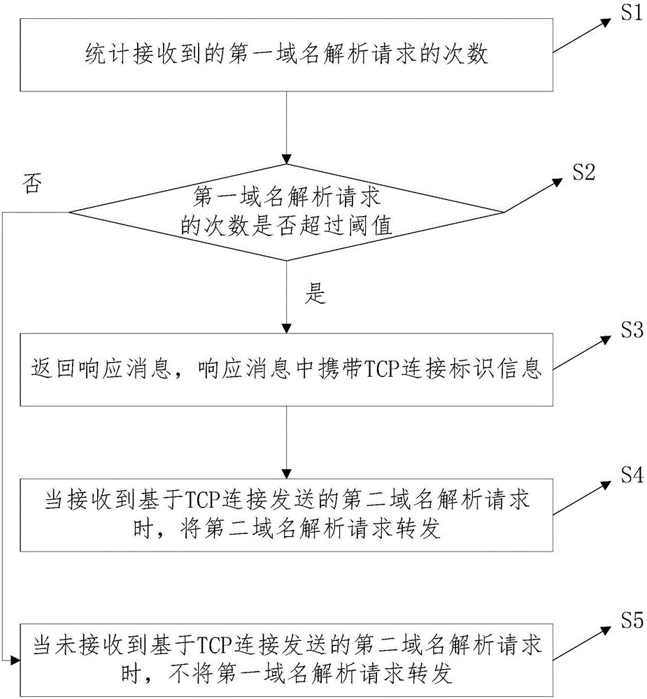 Protection method and device for domain name resolution