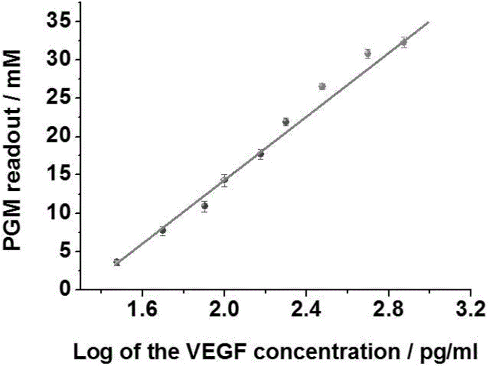 Method for portably detecting vascular endothelial growth factor by using hybrid chain reaction, and nucleic acid sequence used by method