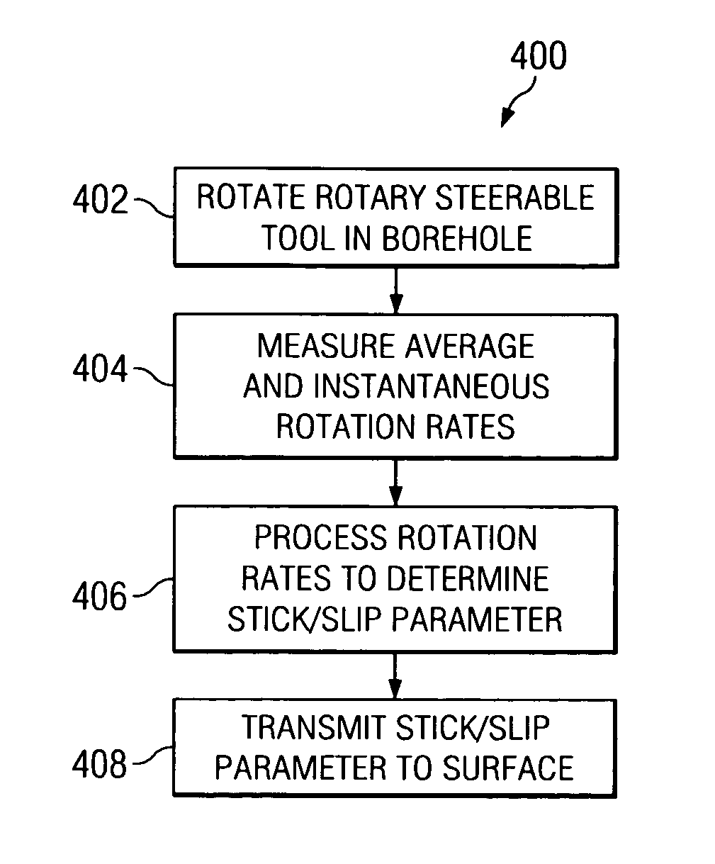 Apparatus and method for downhole dynamics measurements