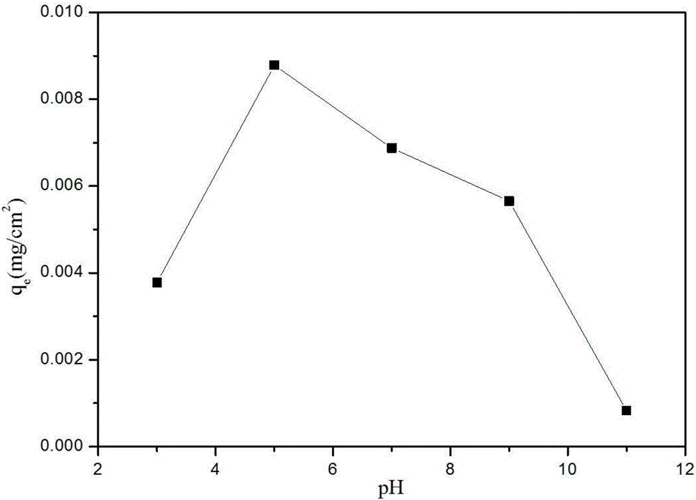 Fe-MCM-41/CA blend film and preparing method and application thereof