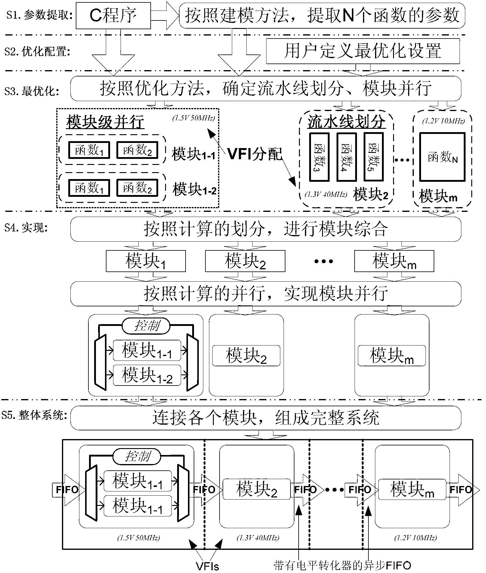 C-to-RTL comprehensive method based on visual fields intact (VFI) optimization