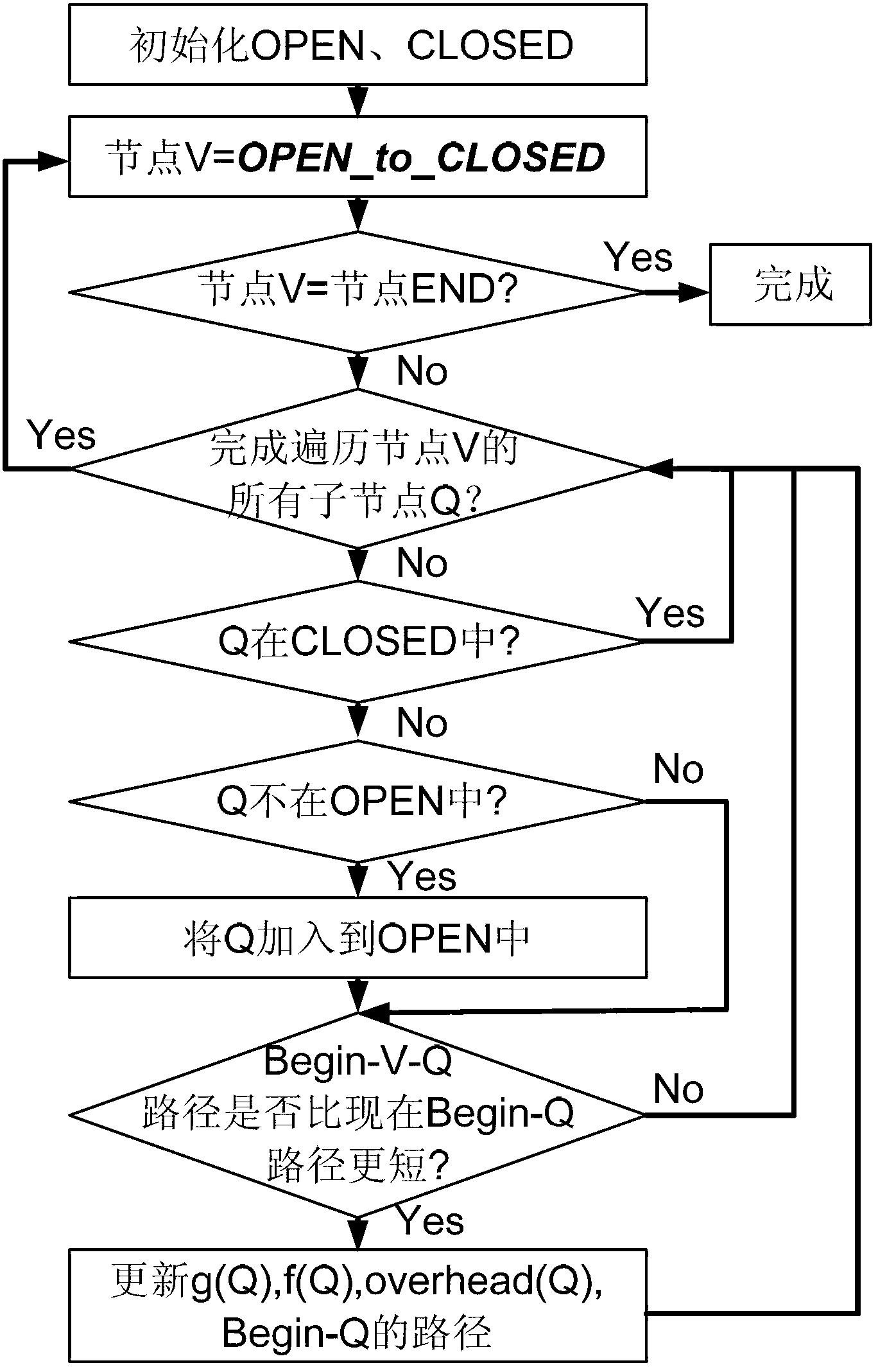 C-to-RTL comprehensive method based on visual fields intact (VFI) optimization