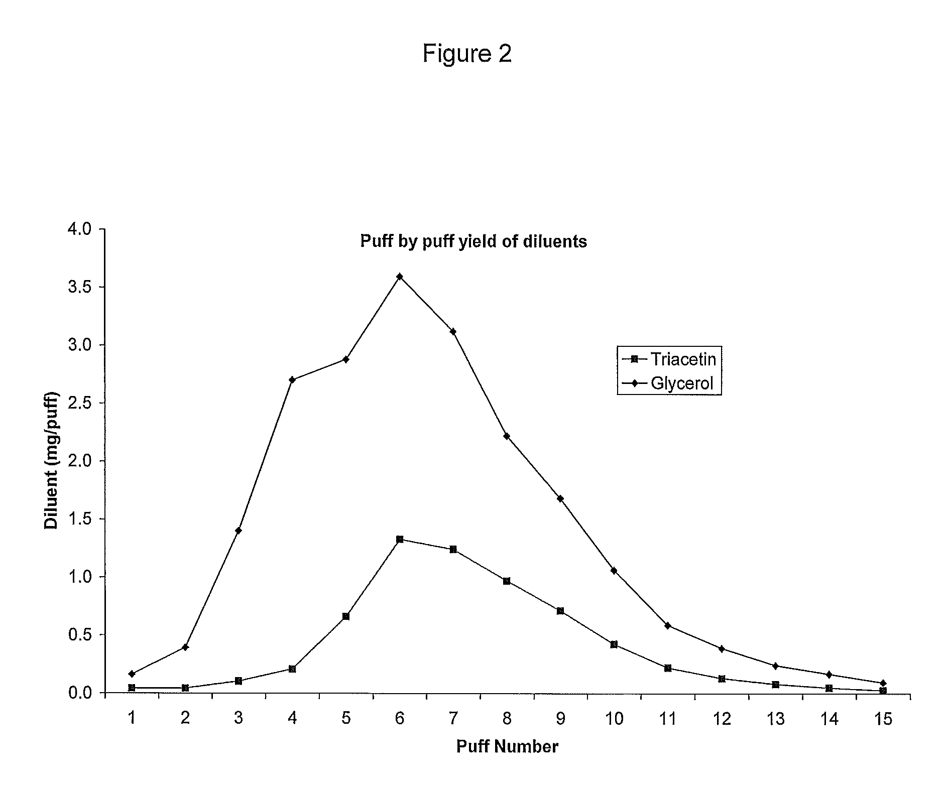 Control of puff profile