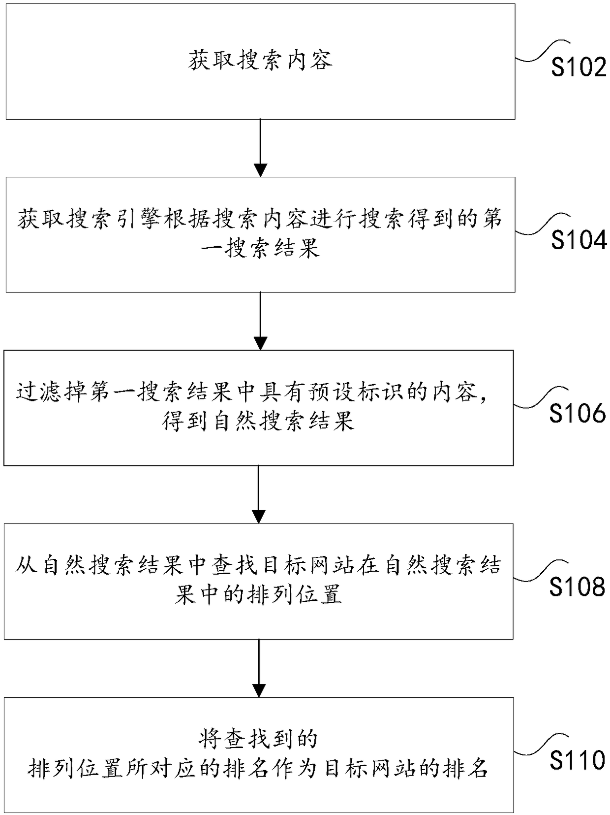 Method and device for obtaining website natural search ranking