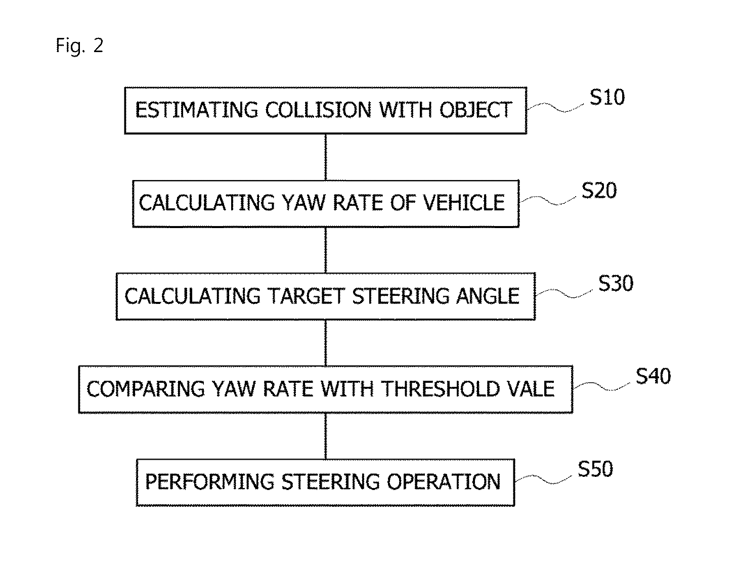 System for preventing vehicle collision using yaw rate and method of preventing vehicle collision using the same