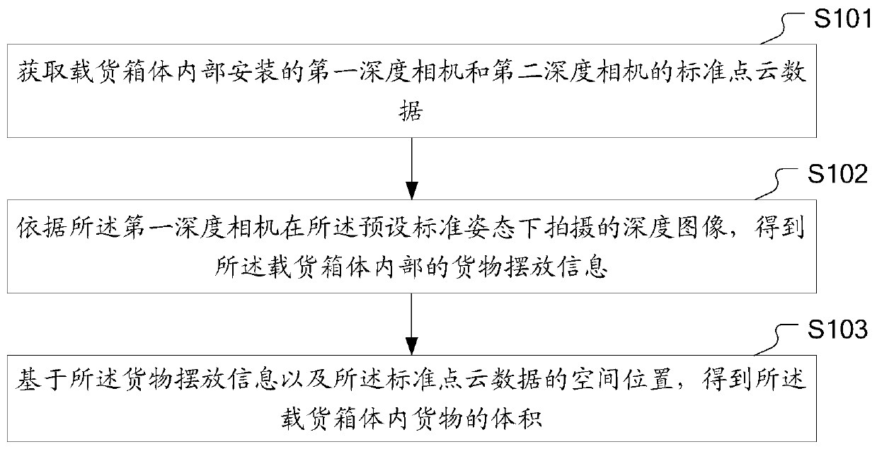 Volume measuring method and depth camera module group