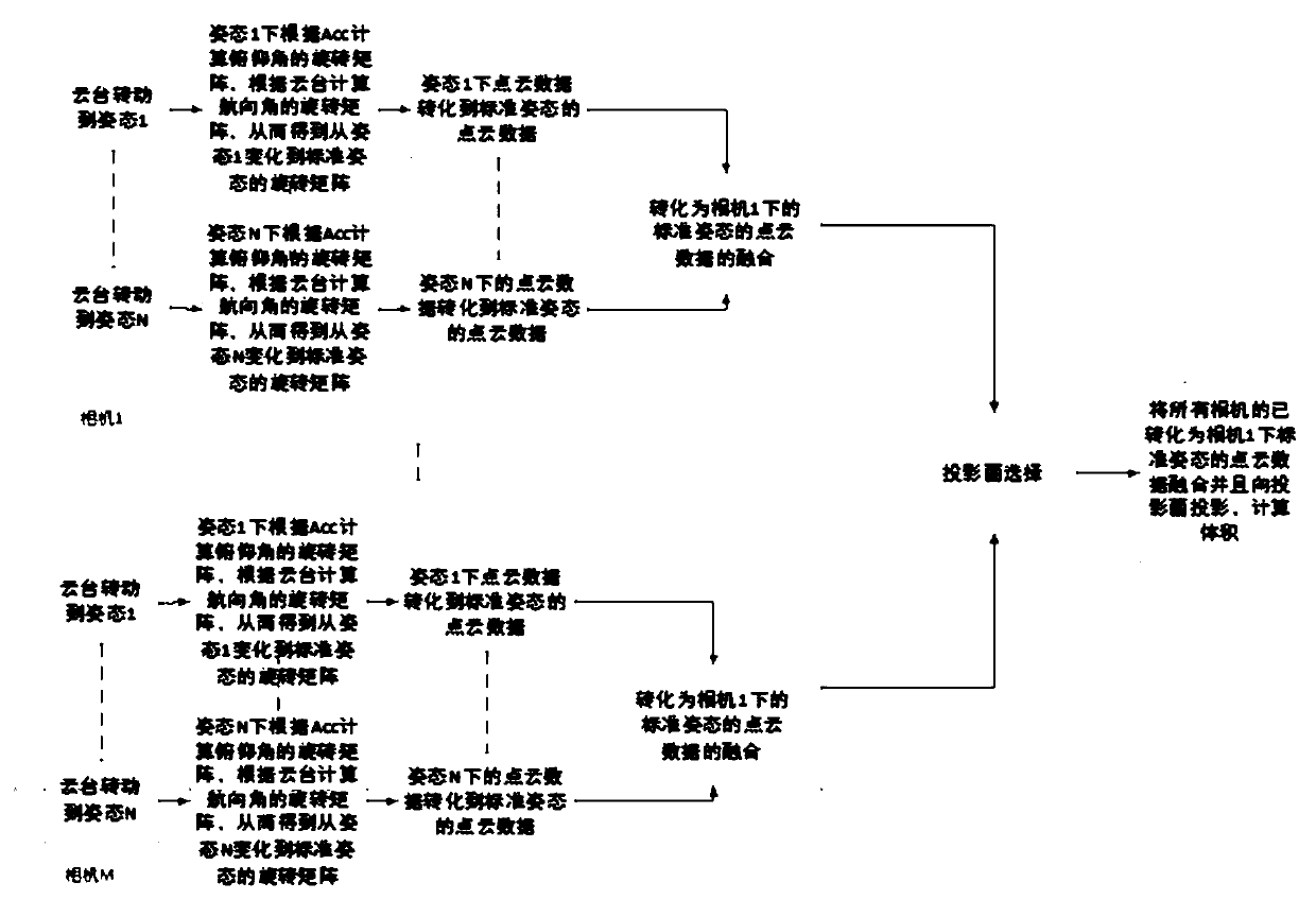 Volume measuring method and depth camera module group