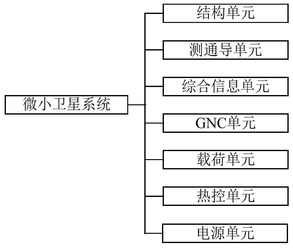 Domain-based microsatellite system