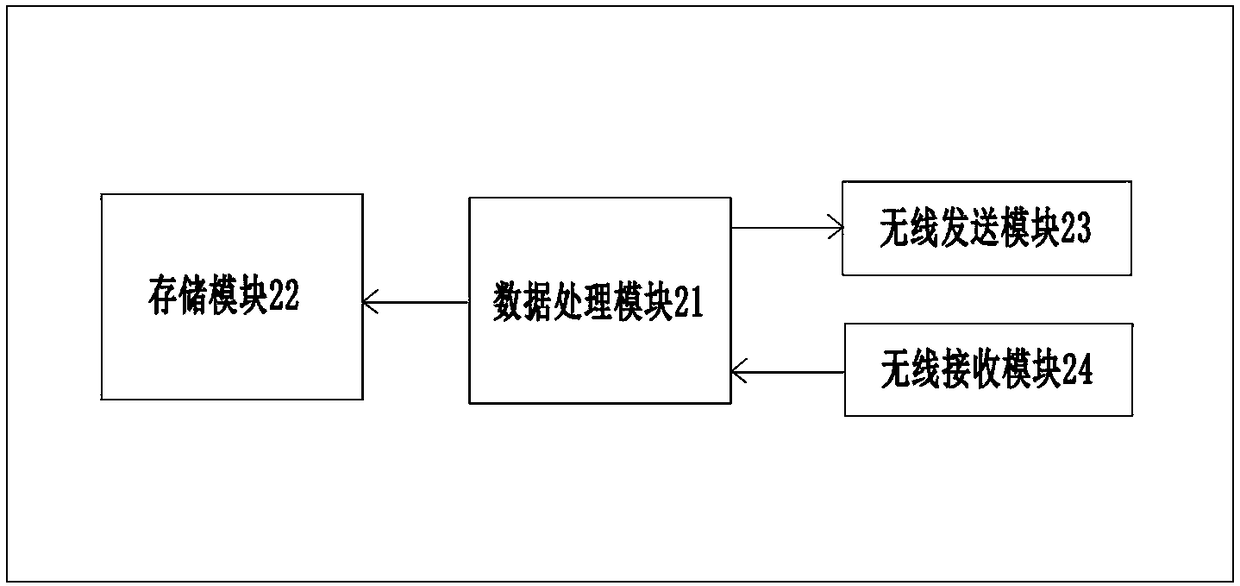 Wireless networking control system for circular knitting machine and use method thereof