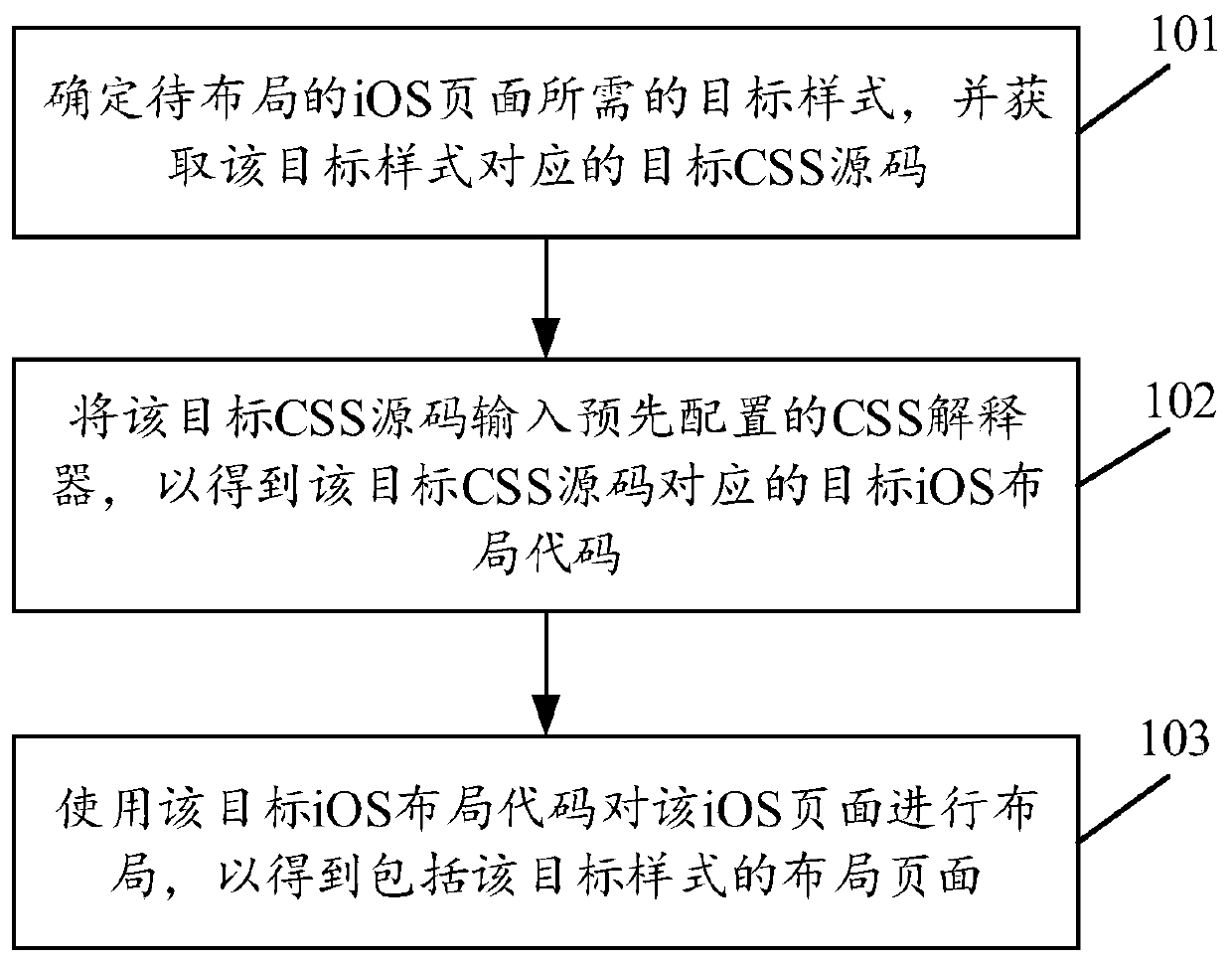 IOS page layout method, terminal equipment and computer readable storage medium