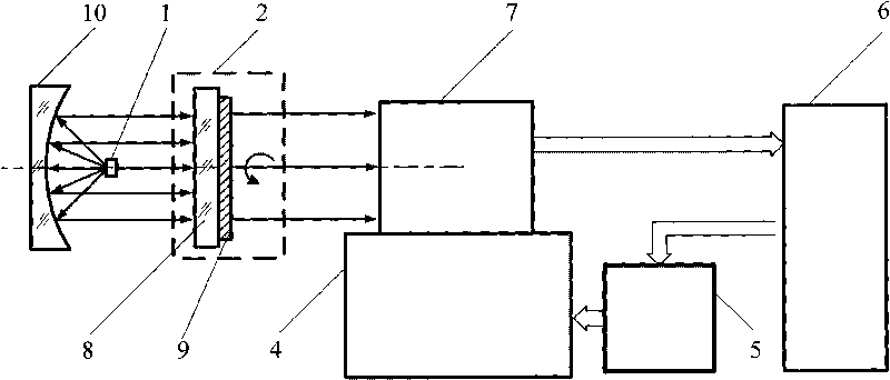 Method and device for measuring multispectral dynamic modulation transfer function