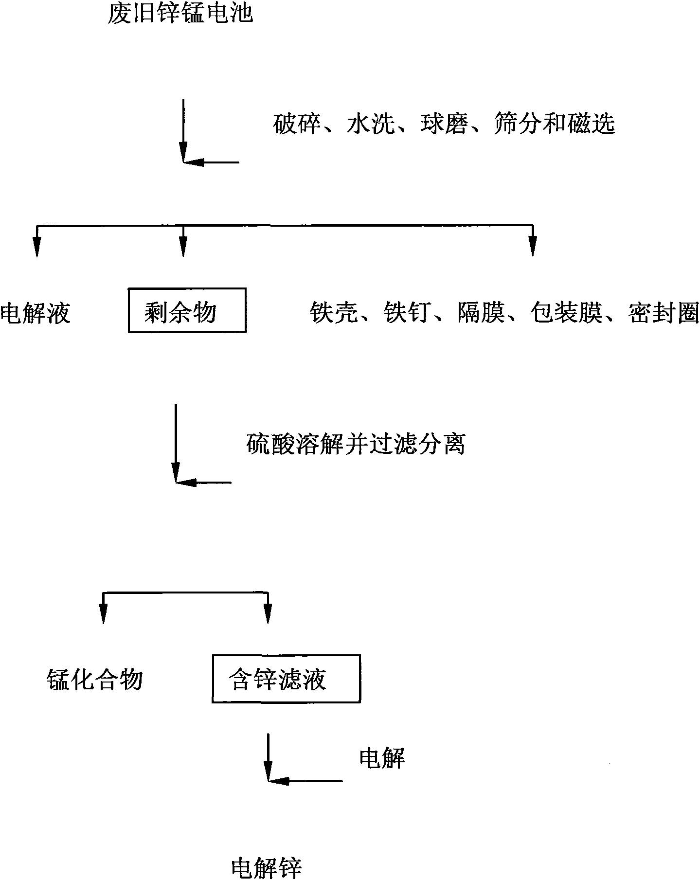 Recycling method of waste zinc-manganese battery