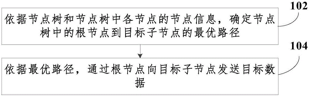 Data transmission method and device