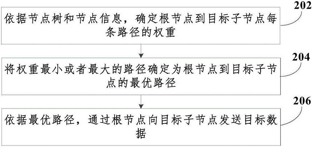 Data transmission method and device