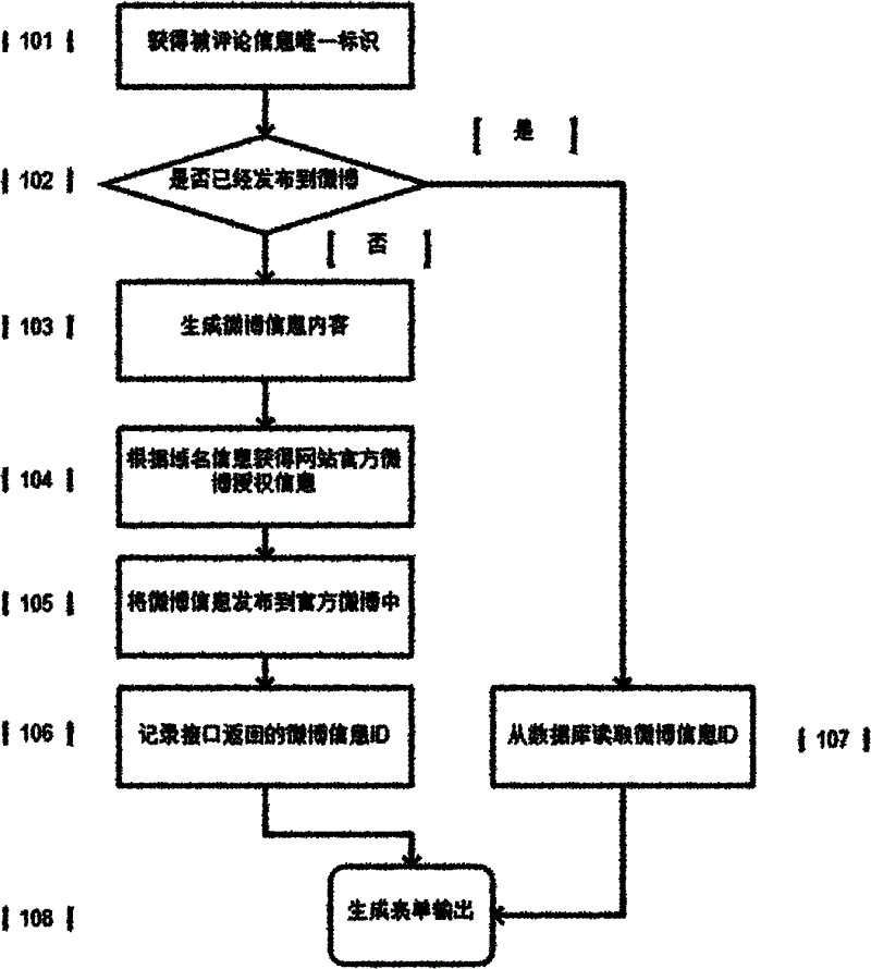 Method for driving micro-blog information