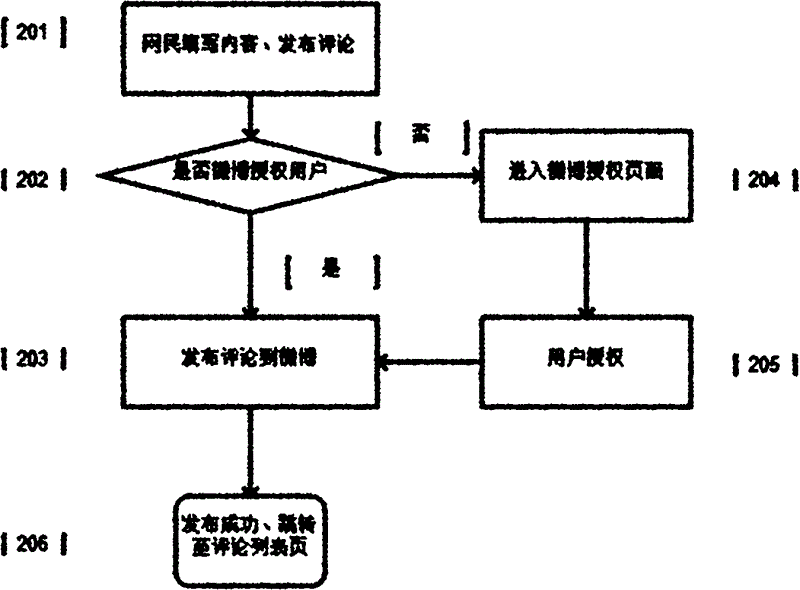 Method for driving micro-blog information