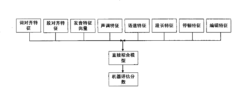 Automatic evaluation and diagnosis method of text reading level for oral test