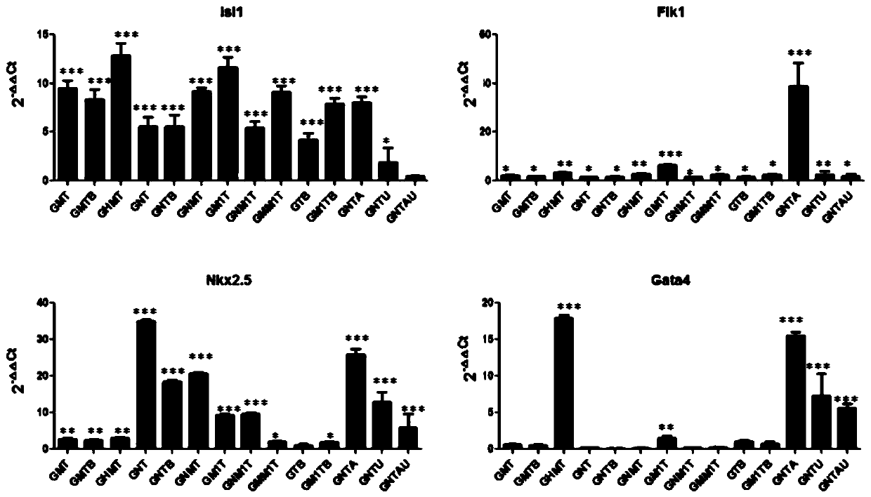 A method for preparing cardiac progenitor cells