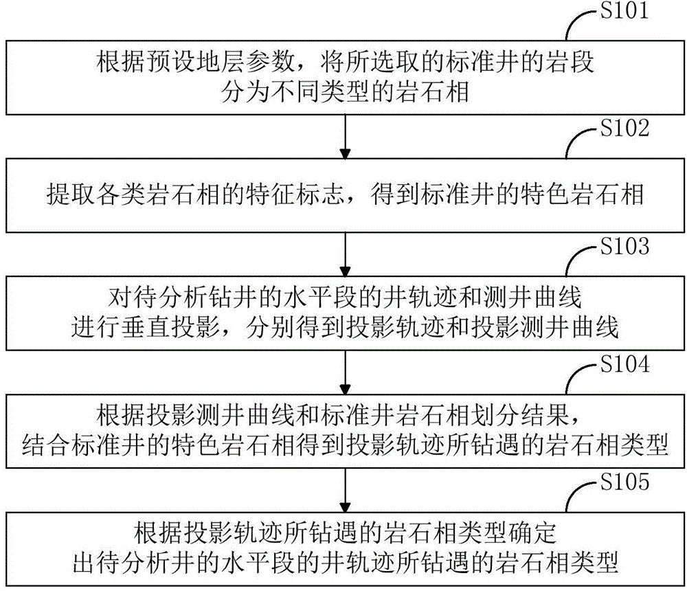 A well path petrological facies calibration method