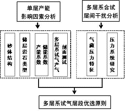 Geological stratum selection method based on natural gas multi-stratum series partial pressure combined solution