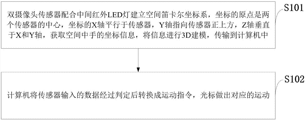 Hand motion information processing method of body-sensing mouse based on infrared sensors