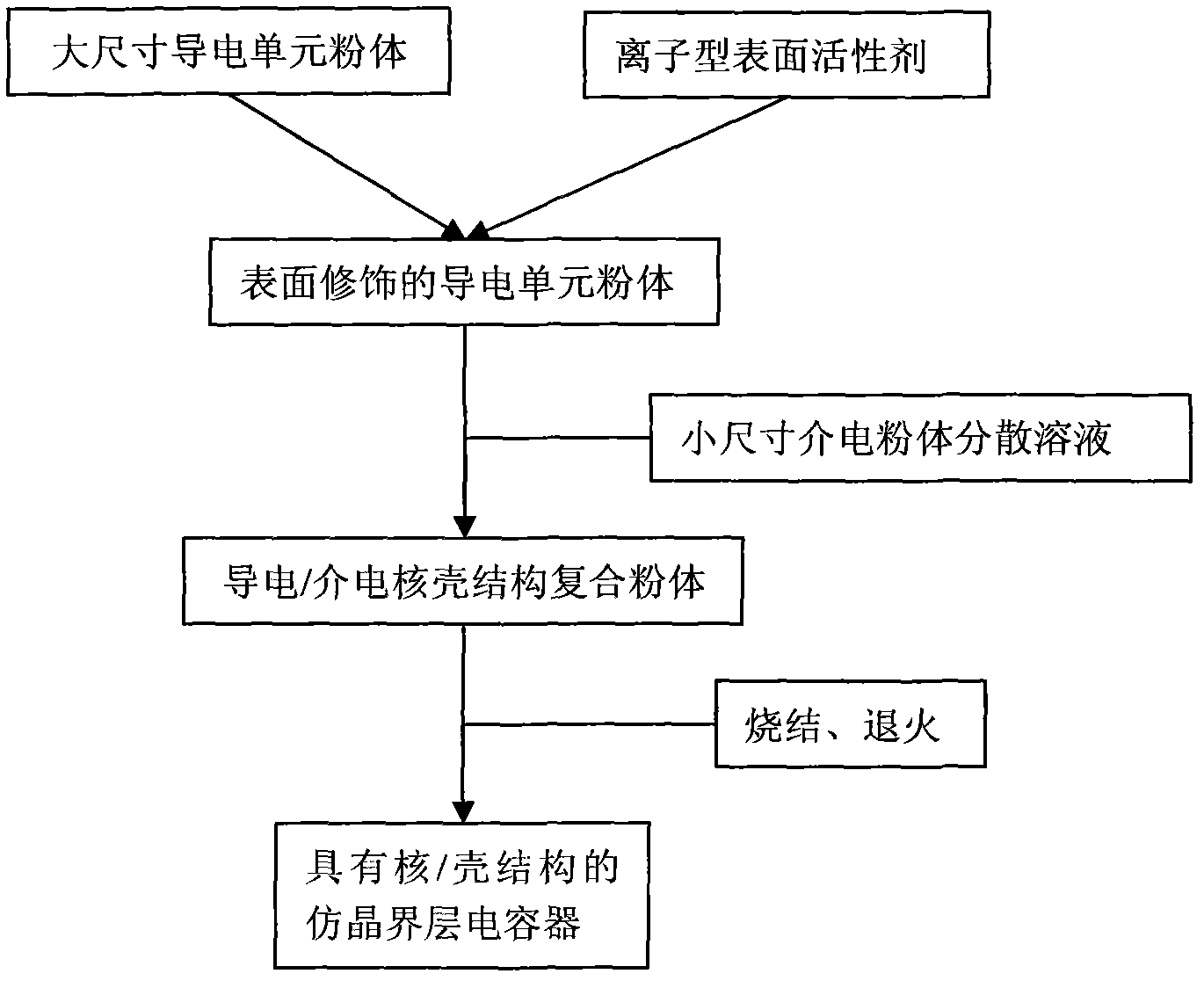 High-dielectric low-loss imitation grain boundary layer capacitor and preparation method thereof