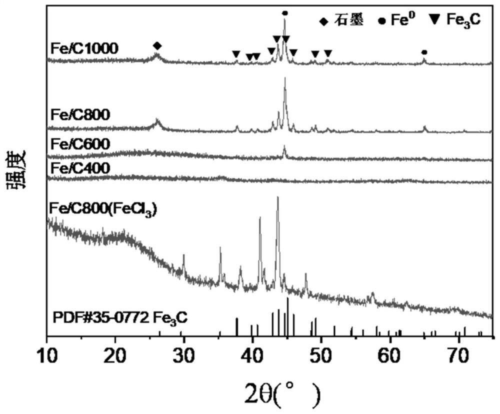 Iron-carbon composite material as well as preparation method and application thereof