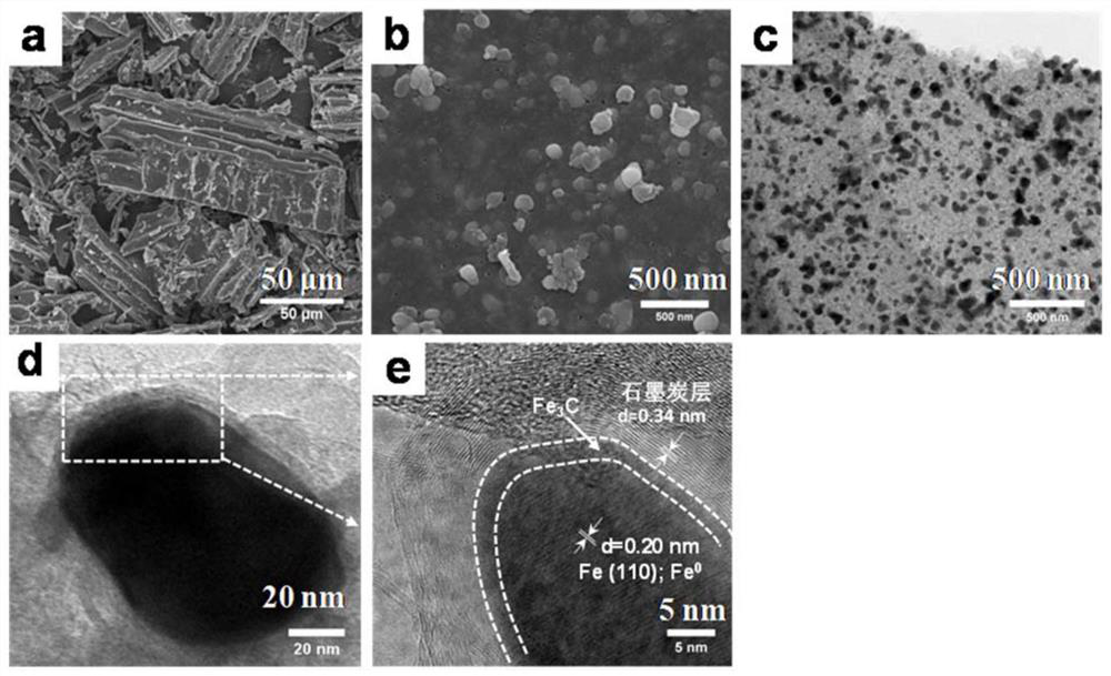 Iron-carbon composite material as well as preparation method and application thereof