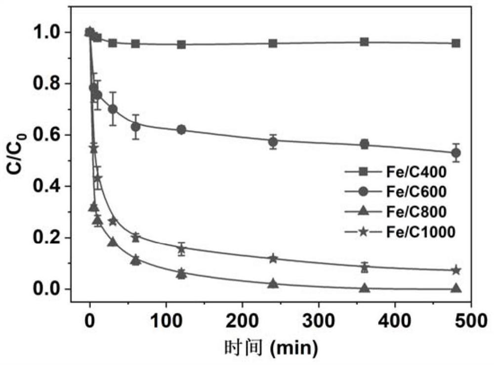 Iron-carbon composite material as well as preparation method and application thereof