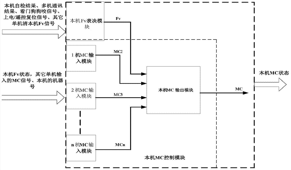 A priority chain voting device suitable for space application multi-machine system