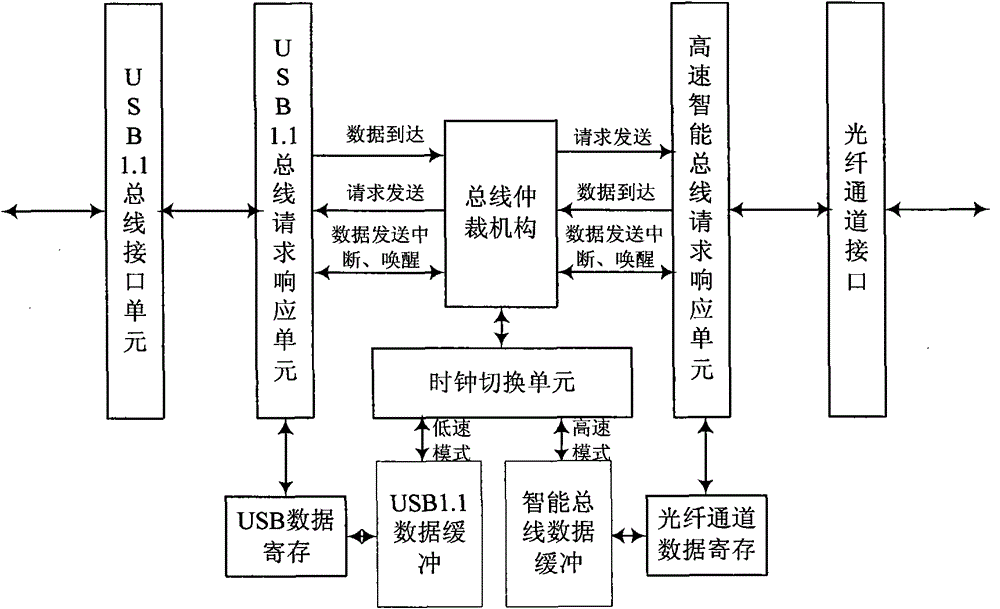 Interface method of USB 1.1 bus and high-speed intelligent unified bus