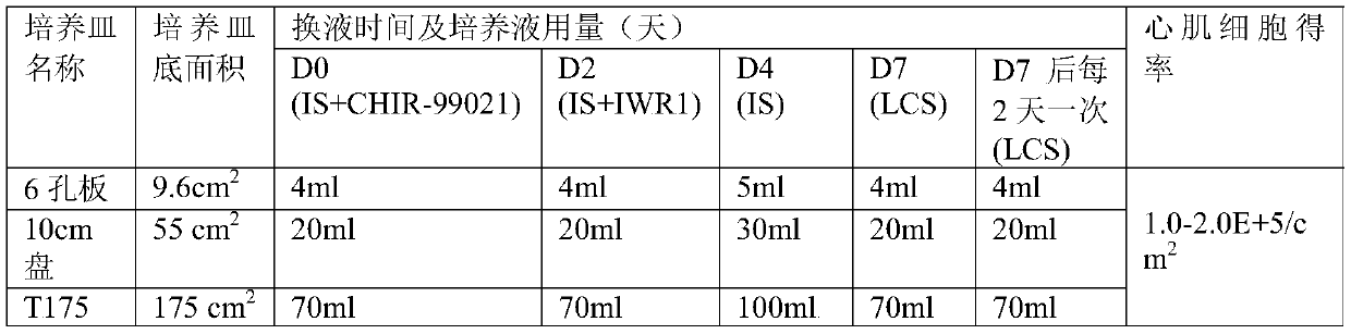 Myocardial cell induction and growth medium