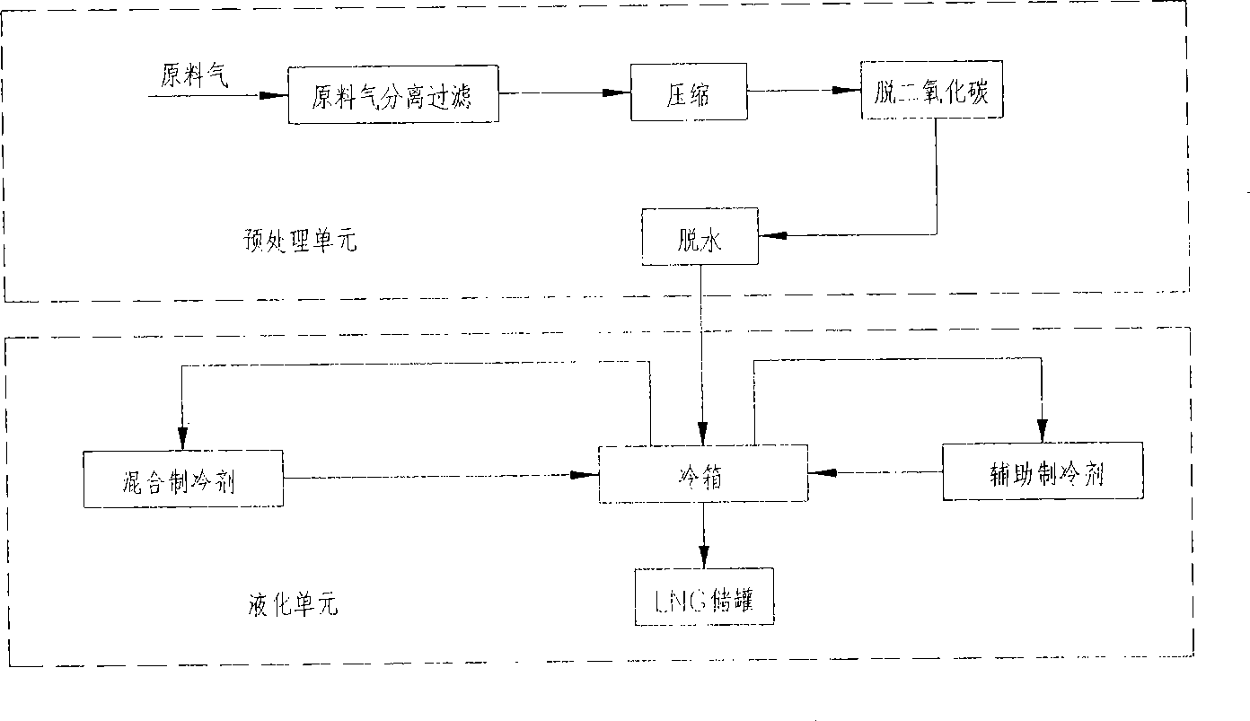 Method for purifying and liquefying coalbed gas