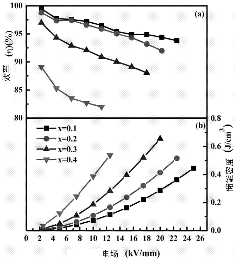 Novel BCZT-based energy storage ceramic material and preparation method and application thereof