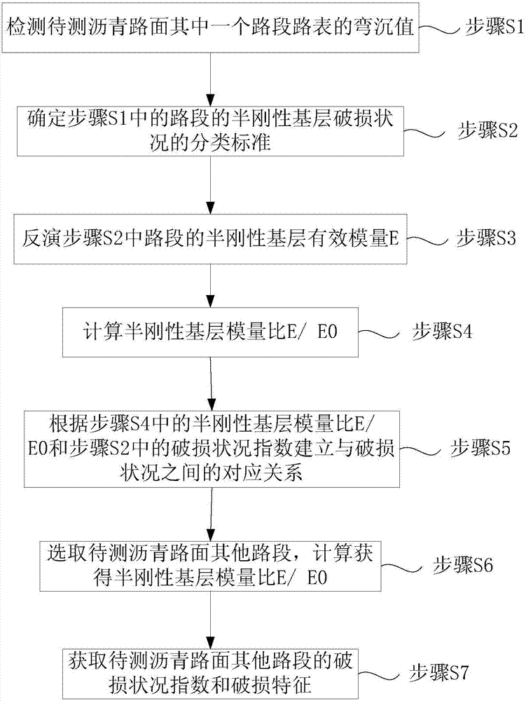 Evaluation method of damage condition of semi-rigid base course of asphalt pavement