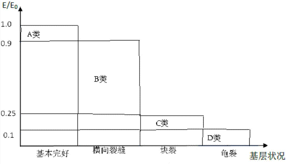 Evaluation method of damage condition of semi-rigid base course of asphalt pavement