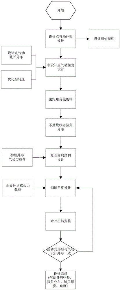 A composite material-based automatic pitch propeller determination method