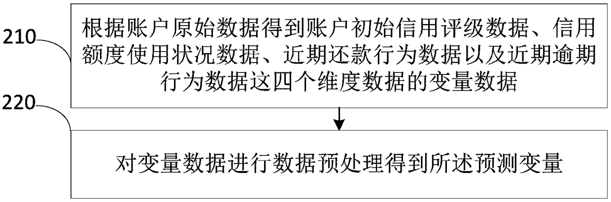 Credit monitoring and scoring method and system based on a behavior model