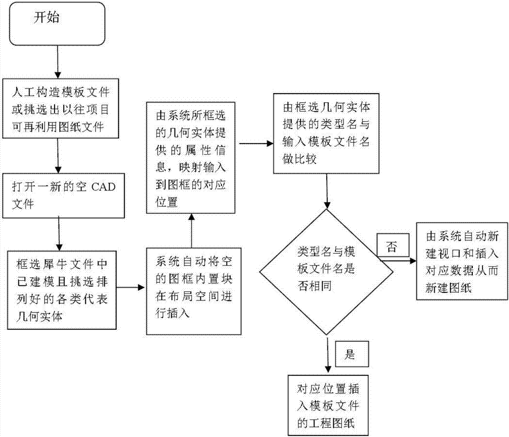 Engineering drawing generation method based on template