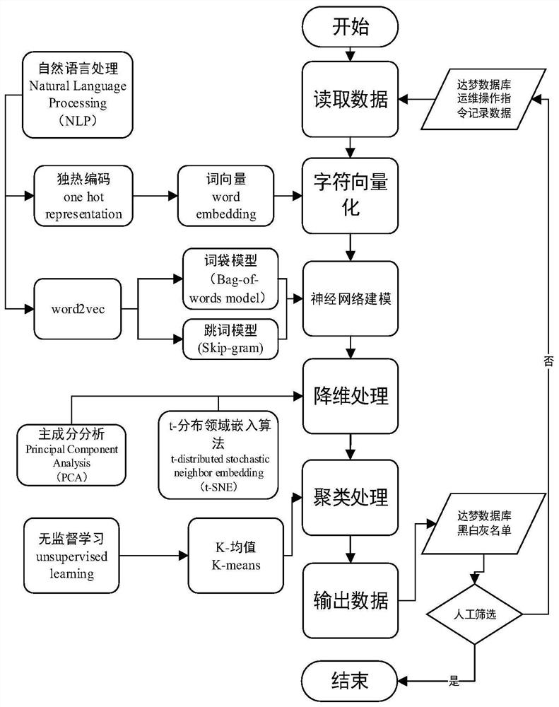 Operation and maintenance operation instruction security analysis method and system and storage medium